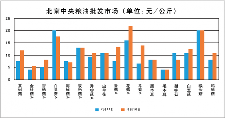 2016年7月-8月主要城市食用菌價格走勢分析