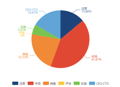 SaaS圈鄙視鏈 市場、銷售、產品為何“互不相讓”？